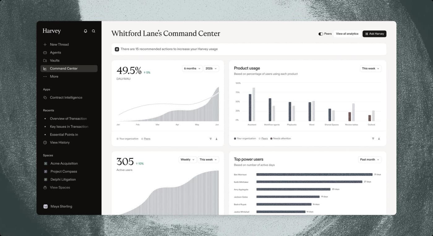 Harvey, UX100 leader in Legal Tech